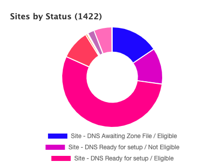 Example pie chart from the admin UI