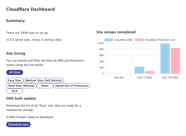 Screenshot of the Cloudflare Dashboard we made in Aegir. There are some useful stats and a chart showing the number of setups completed recently.