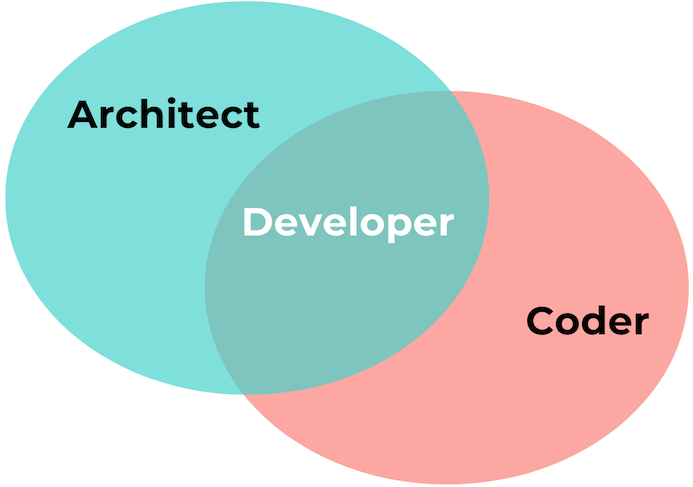 Venn diagram showing the Developer role as the intersection between architects and coders.